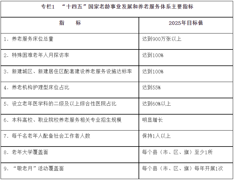 《“十四五”國家老齡事業(yè)發(fā)展和養(yǎng)老服務(wù)體系規(guī)劃》(圖1)